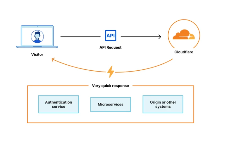Cloudflare’s simplified API architecture. With authentication, routing, management, and storage handled at the edge, several hops are eliminated.