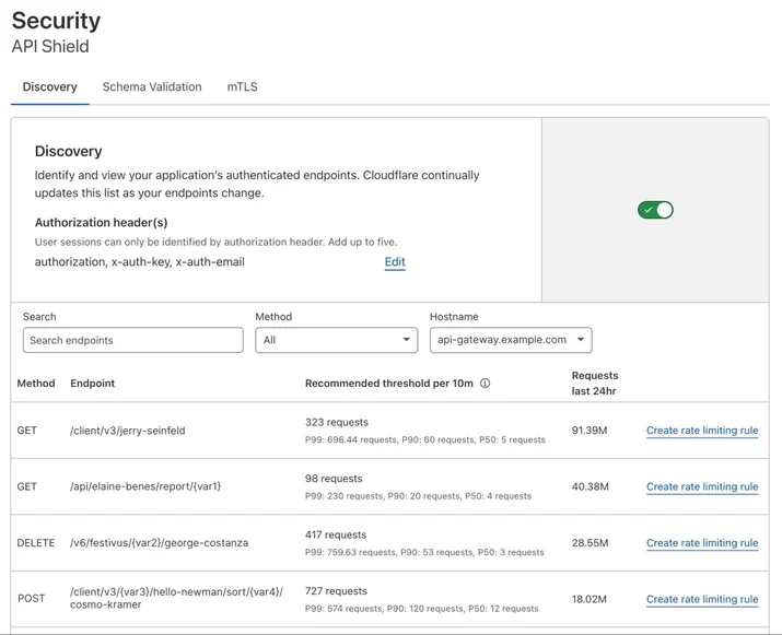 The Cloudflare API Shield tab, showing various endpoints that have been discovered and a set of recommended rate limiting thresholds.