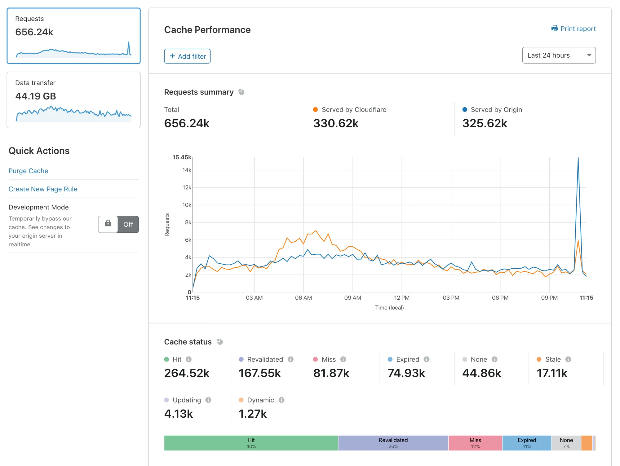 Introducing Cache Analytics