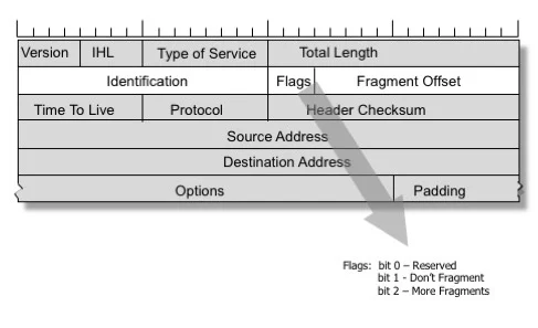 Broken packets: IP fragmentation is flawed Embedded Image - qY1Ubi