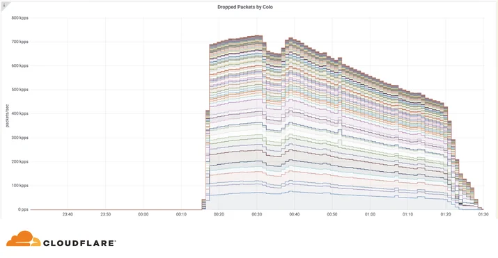 Rolling With The Punches: Shifting Attack Tactics & Dropping Packets Faster & Cheaper At The Edge Embedded Image - HWJYX4