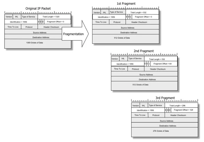 Broken packets: IP fragmentation is flawed Embedded Image - wfS7BS
