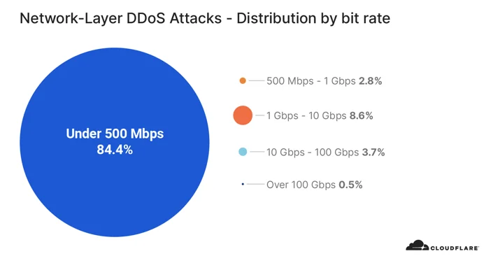 Network-layer DDoS attack trends for Q3 2020 Embedded Image - 7VTR8e