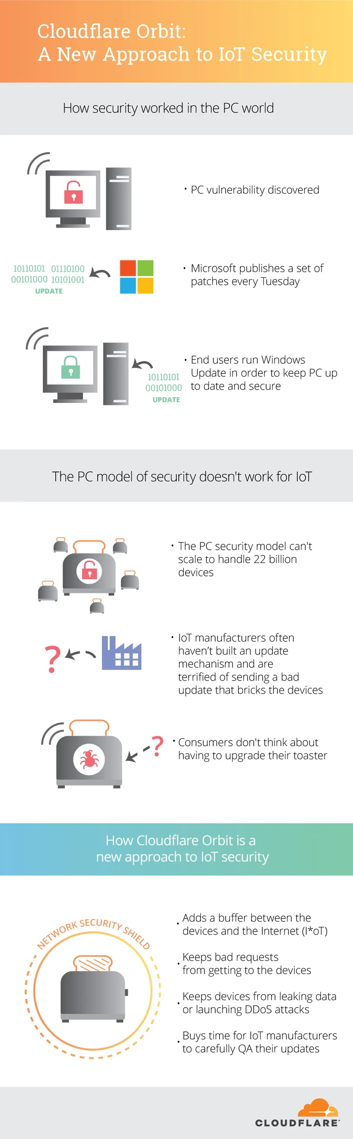 Introducing Cloudflare Orbit: A Private Network for IoT Devices Embedded Image - tMj0MS