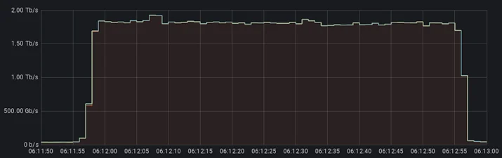 DDoS attack peaking just below 2 Tbps