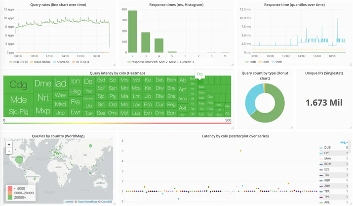 How Cloudflare analyzes 1M DNS queries per second Embedded Image - V8cSza