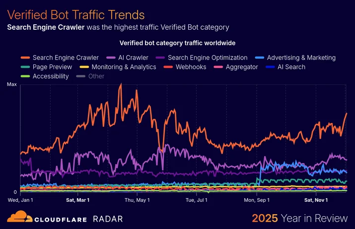 BLOG-3077 17 - traffic-verifiedbots-category