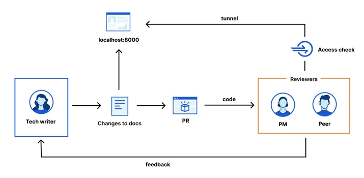 Chart showing the new workflow of the technical writing team using Cloudflare Tunnel and Access.