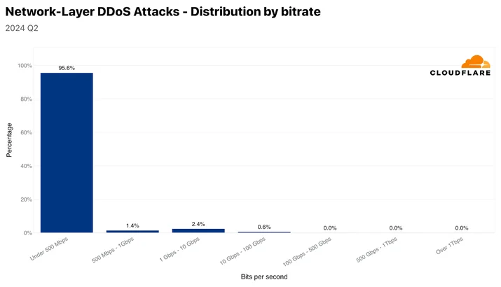 Distribution of network-layer DDoS attacks by bit rate