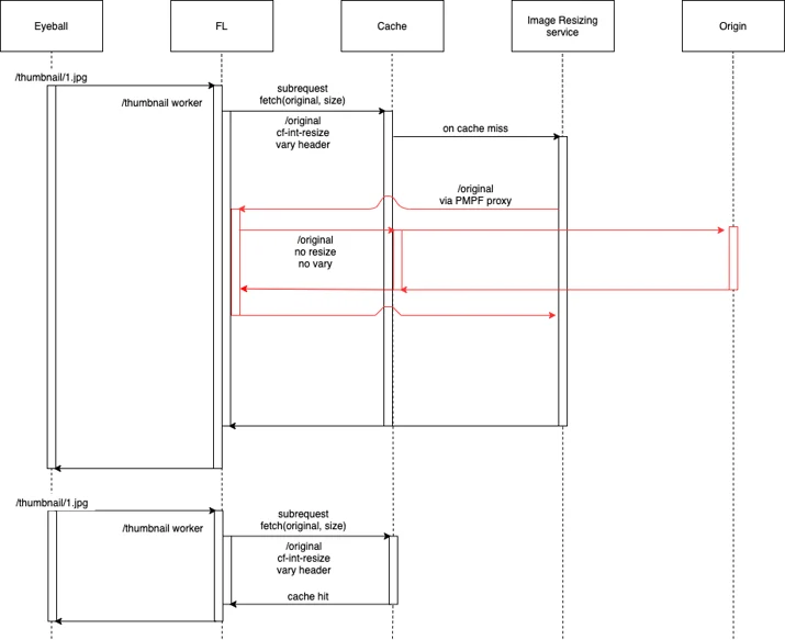 Image Resizing request flow