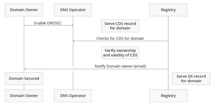 Expanding DNSSEC Adoption Embedded Image - fbWnLh