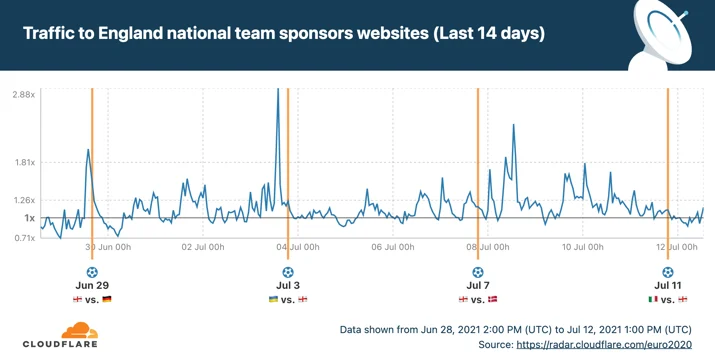 The UEFA EURO 2020 final as seen online by Cloudflare Radar Embedded Image - acrzD6