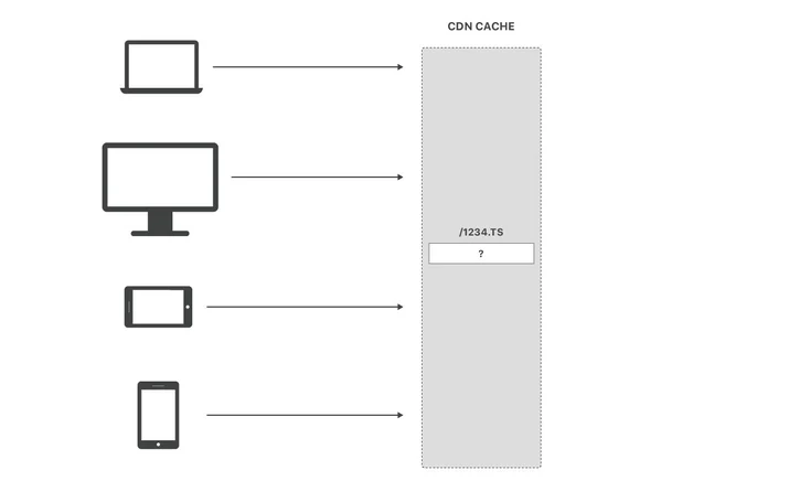 Live video just got more live: Introducing Concurrent Streaming Acceleration Embedded Image - mOR3lI