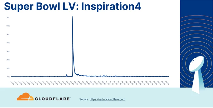 Who won Super Bowl LV? A look at Internet traffic during the game Embedded Image - vCTjfg