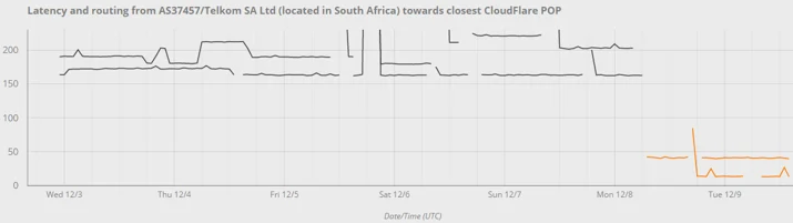 Johannesburg: CloudFlare’s 30th data center Embedded Image - o5t9U4