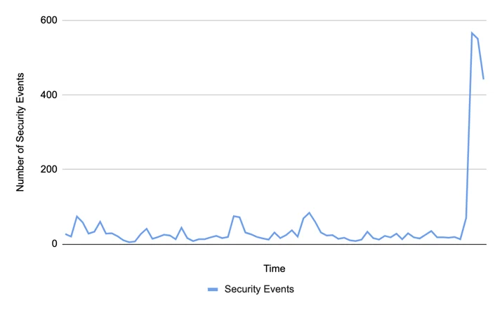 A graph of the number of security rules broken over time with a big recent spike.