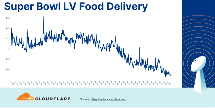 Who won Super Bowl LV? A look at Internet traffic during the game Embedded Image - XoHy5b