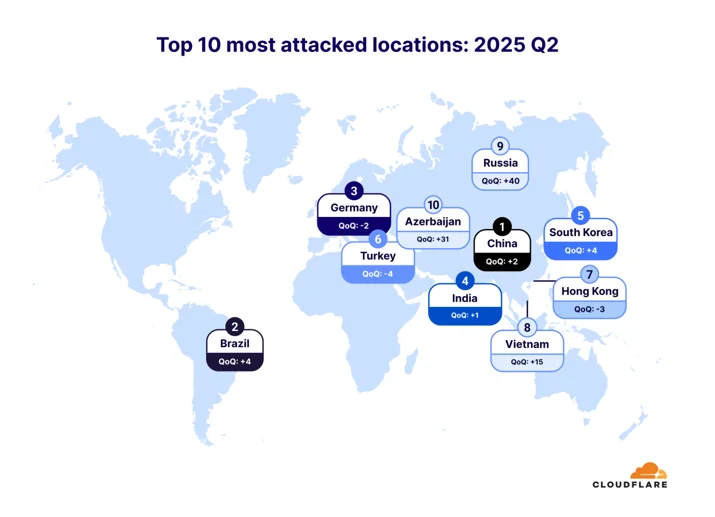 The locations most targeted by DDoS attacks for 2025 Q2
