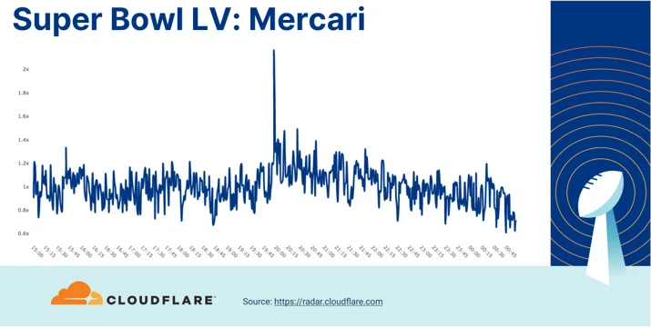 Who won Super Bowl LV? A look at Internet traffic during the game Embedded Image - wvdY6B
