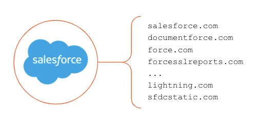 Control web applications with two-clicks in Cloudflare Gateway Embedded Image - ktEkPX