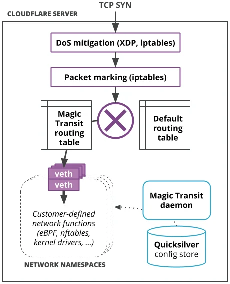 Magic Transit: Network functions at Cloudflare scale Embedded Image - Gon8RG