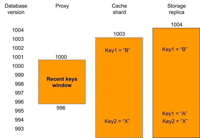 Proxies have a recent keys window that contains all recently written key-values. A cache shard only has its cached key-values. Storage replicas contain all key-values and on top of that they contain multiple versions for recently written key-values. When the proxy, that has database version 1000, has a cache miss for key1 it can be seen that the version of that key on the cache shard was written at database version 1002 and therefore is too new. This means that it is not consistent with the proxy’s database version. This is why the relay will fetch that key from a replica instead, which can return the earlier consistent version. In contrast, key2 on the cache shard can be used, because it was written at index 994, well below the database version of the proxy.