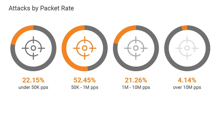 Network-Layer DDoS Attack Trends for Q1 2020 Embedded Image - wXn5Zj