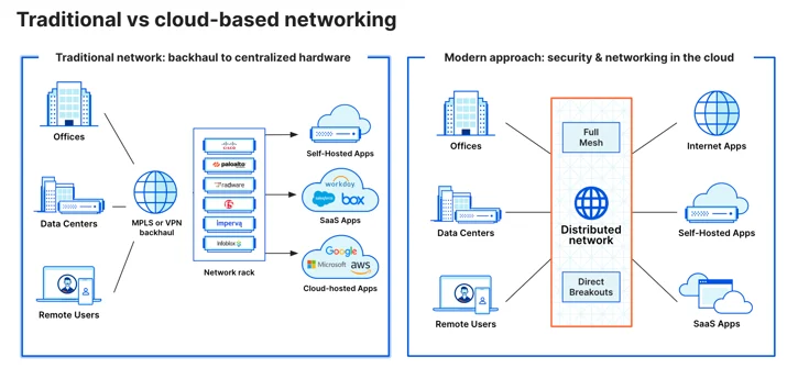 Traditional vs. cloud-based networking and security architecture