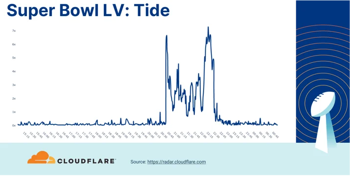 Who won Super Bowl LV? A look at Internet traffic during the game Embedded Image - OLXY6F