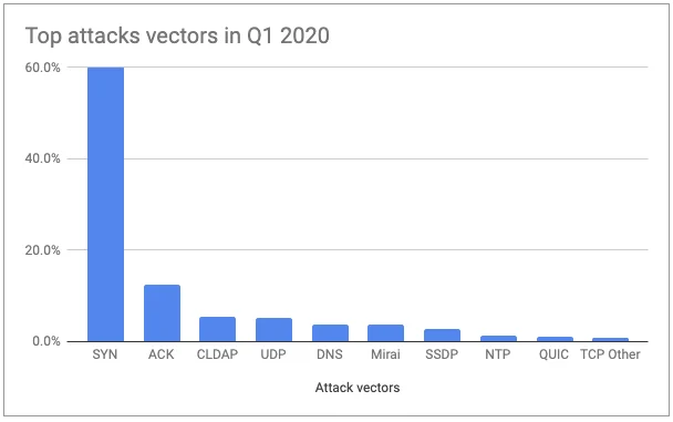 Network-Layer DDoS Attack Trends for Q1 2020 Embedded Image - zApl6R