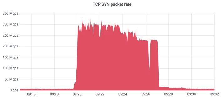Magic Transit: Network functions at Cloudflare scale Embedded Image - 7Hj6Y8