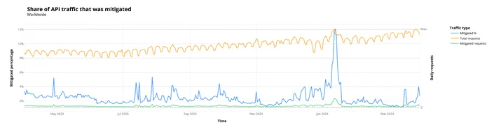 % of API mitigated traffic