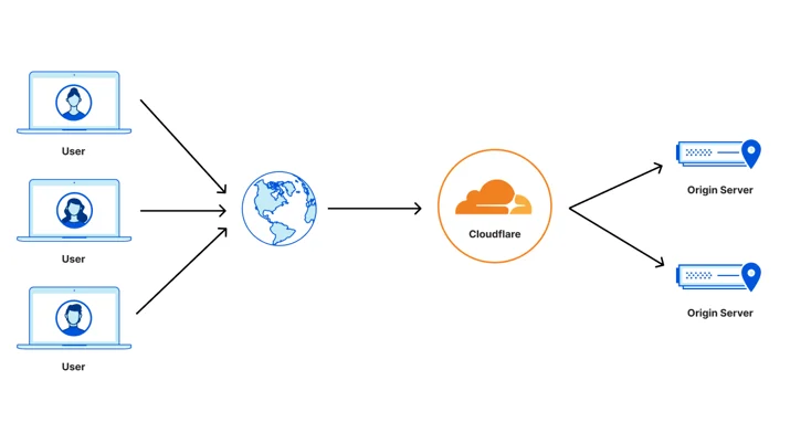 Cloudflare proxies requests from end users to customer origin servers