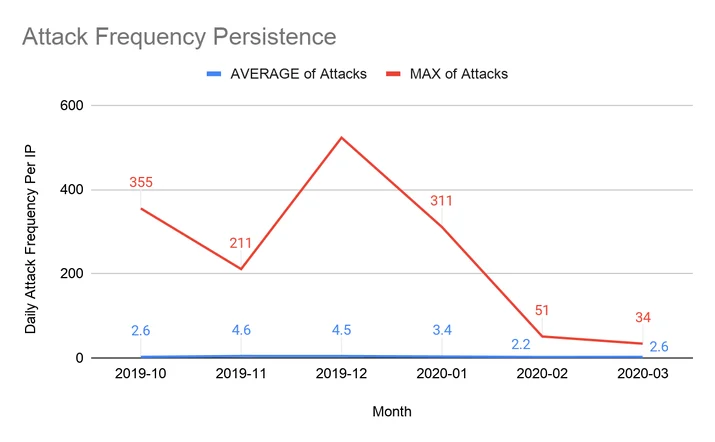 Network-Layer DDoS Attack Trends for Q1 2020 Embedded Image - W2mQW2