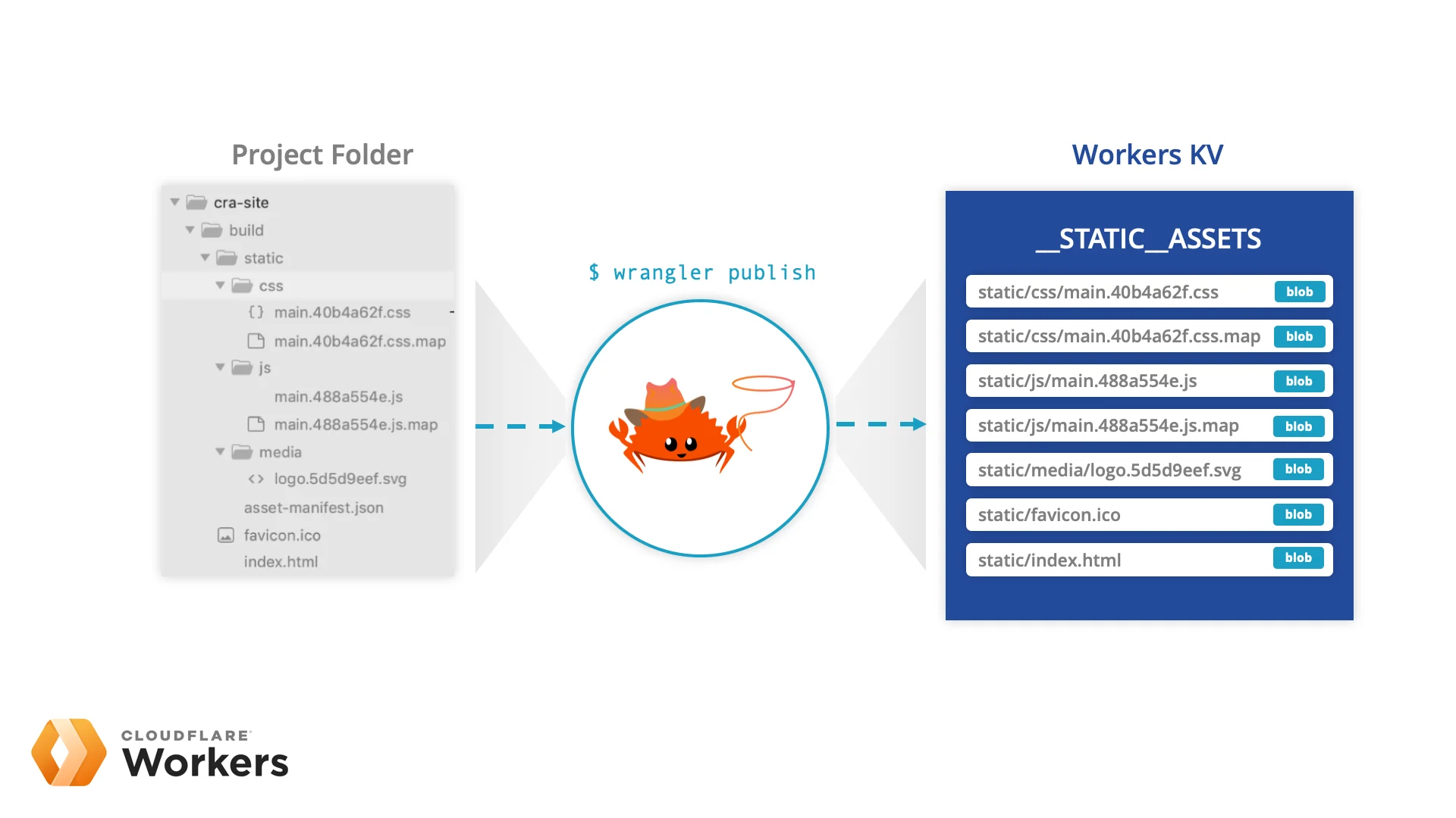 Workers Sites: Extending the Workers platform with our own serverless building blocks