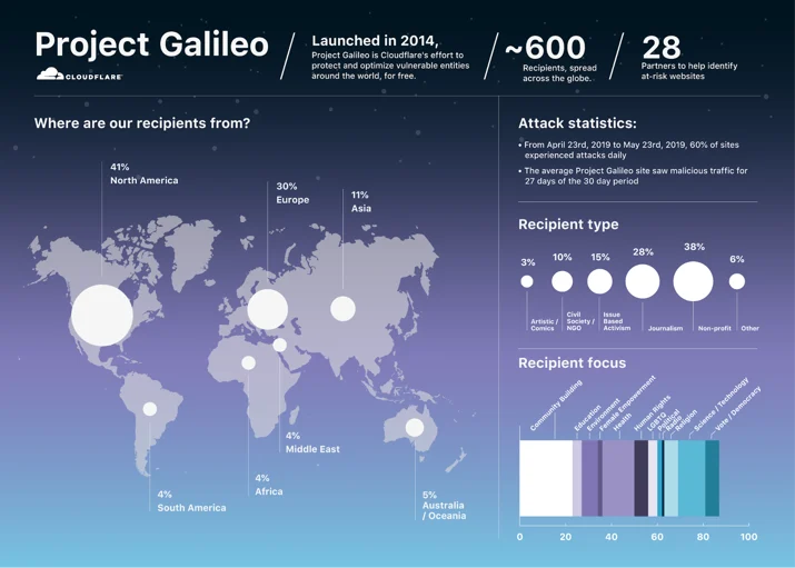 Project Galileo: Lessons from 5 years of protecting the most vulnerable online Embedded Image - ClXlxE