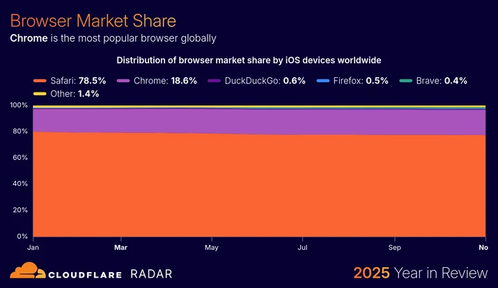 BLOG-3077 42 - adoption-browsermarketshare-ios